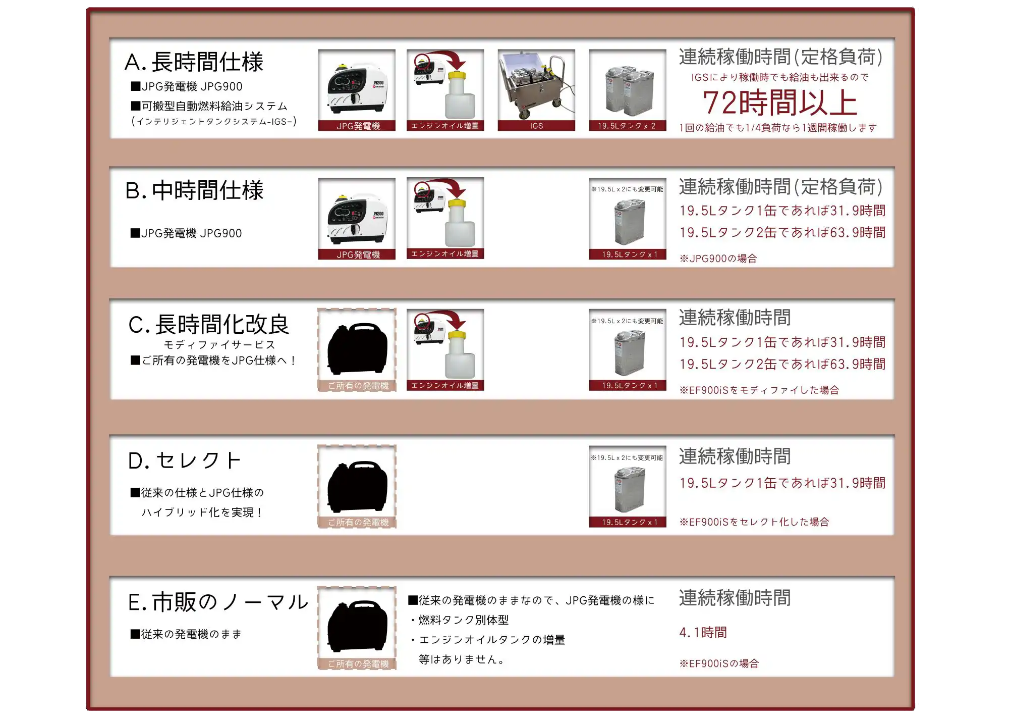 長時間発電機|車載用発電機のことなら【株式会社ジェーピー 