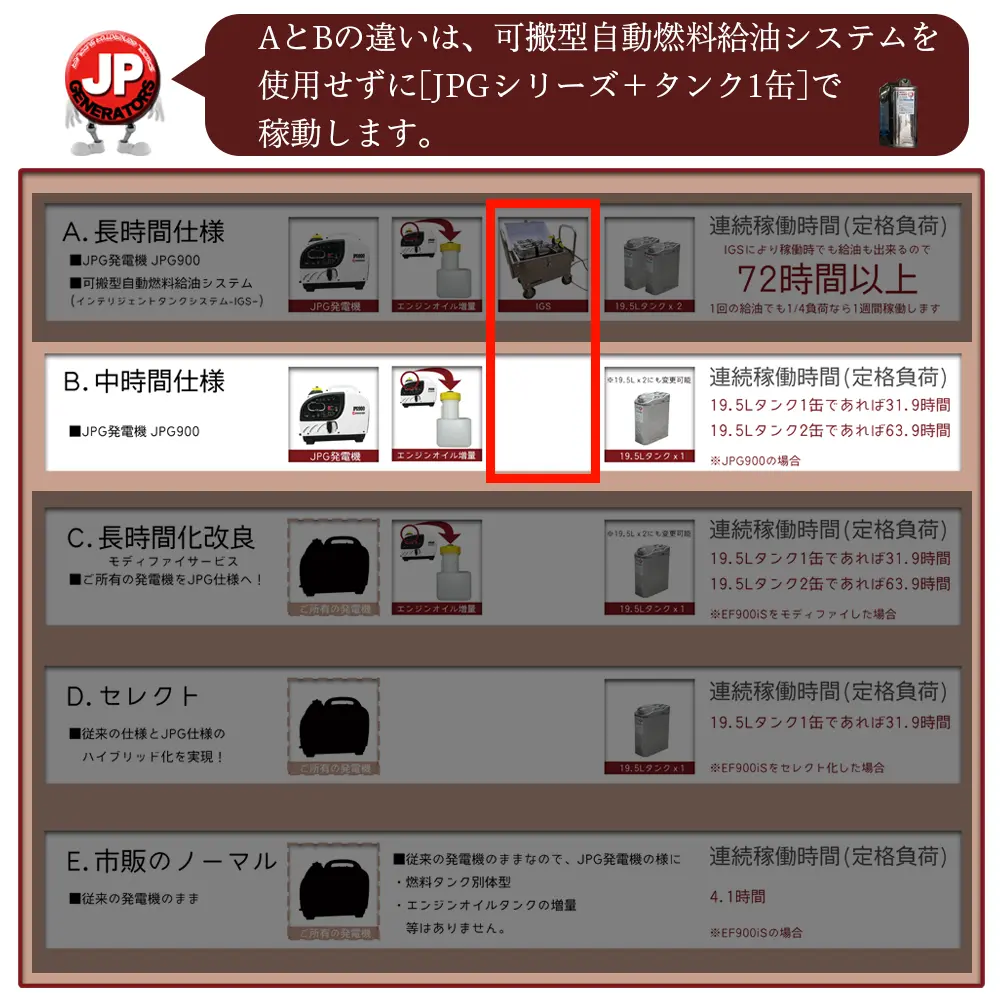 長時間発電機|車載用発電機のことなら【株式会社ジェーピー 