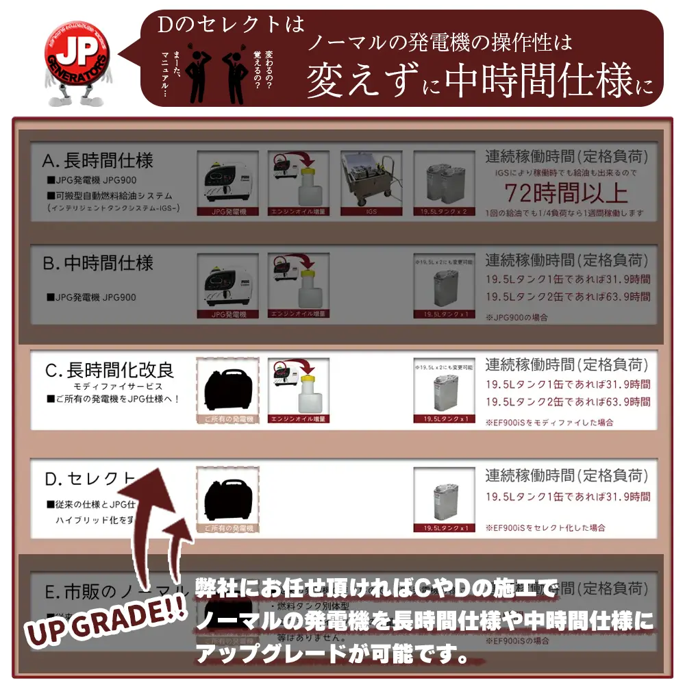 長時間発電機|車載用発電機のことなら【株式会社ジェーピー 