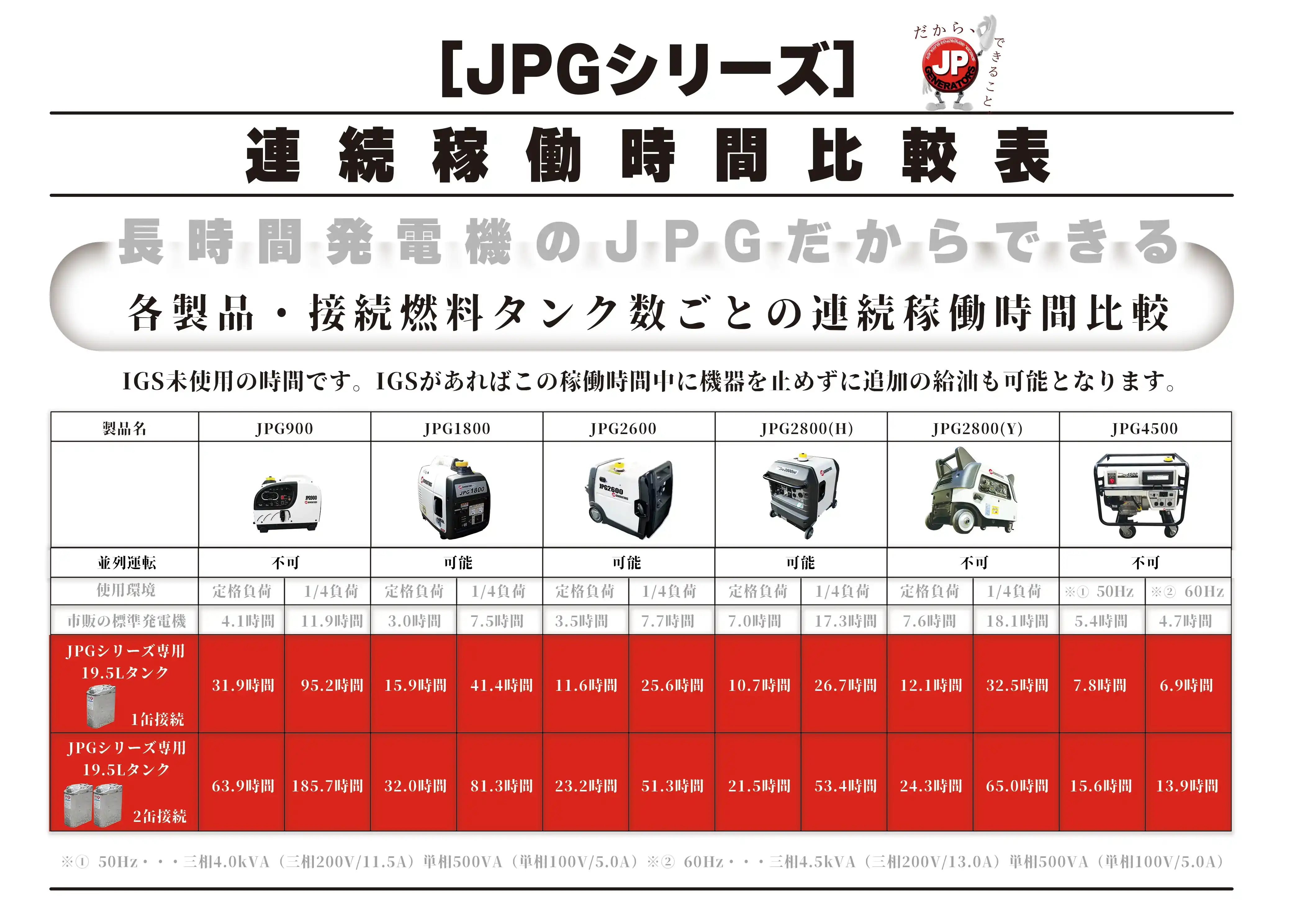 長時間発電機|車載用発電機のことなら【株式会社ジェーピージェネレーターズ】-Corporate website-/製品案内 > 発電機 > 可搬型長時間 発電機[JPGシリーズ]