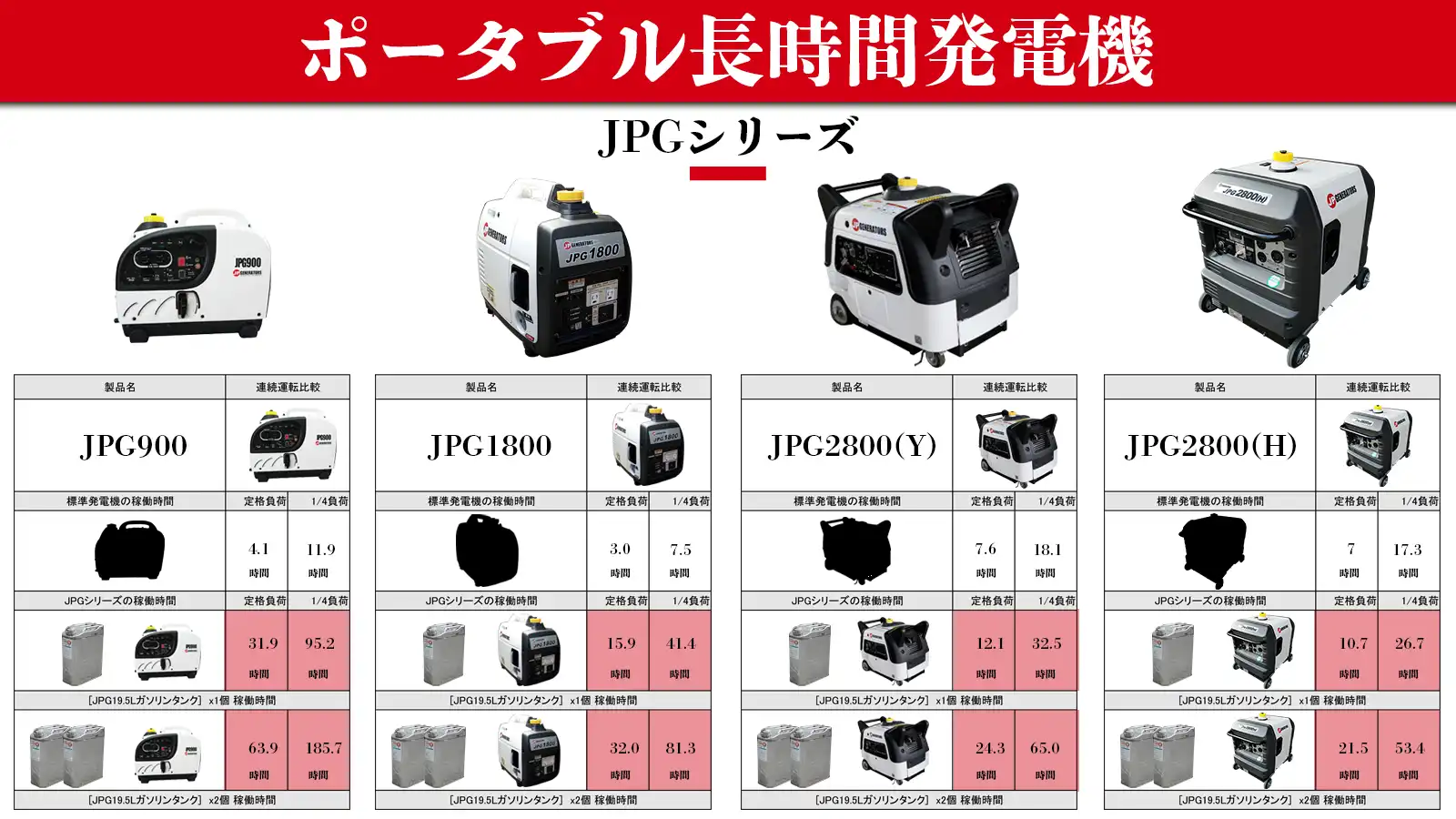 BCP 発電機 72時間